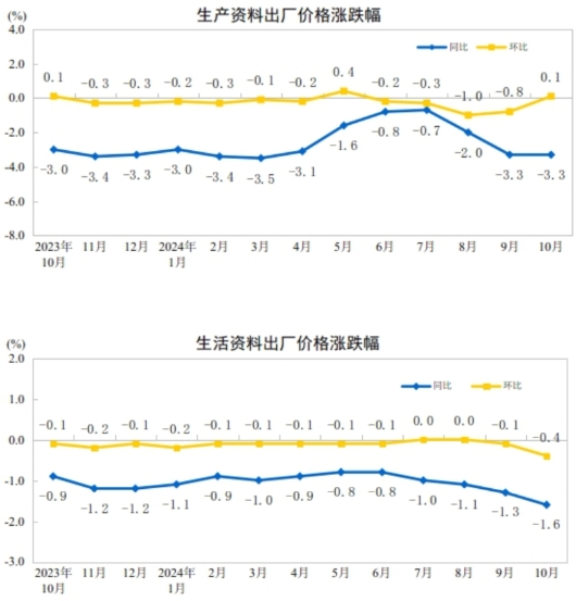 工业生产者出厂价格环比降幅收窄j9国际站2024年10月份(图1)