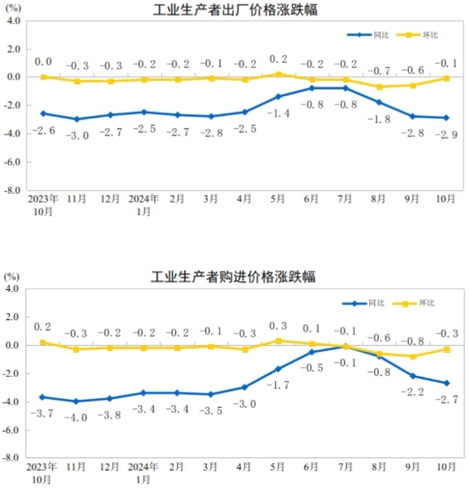 工业生产者出厂价格环比降幅收窄j9国际站2024年10月份(图2)