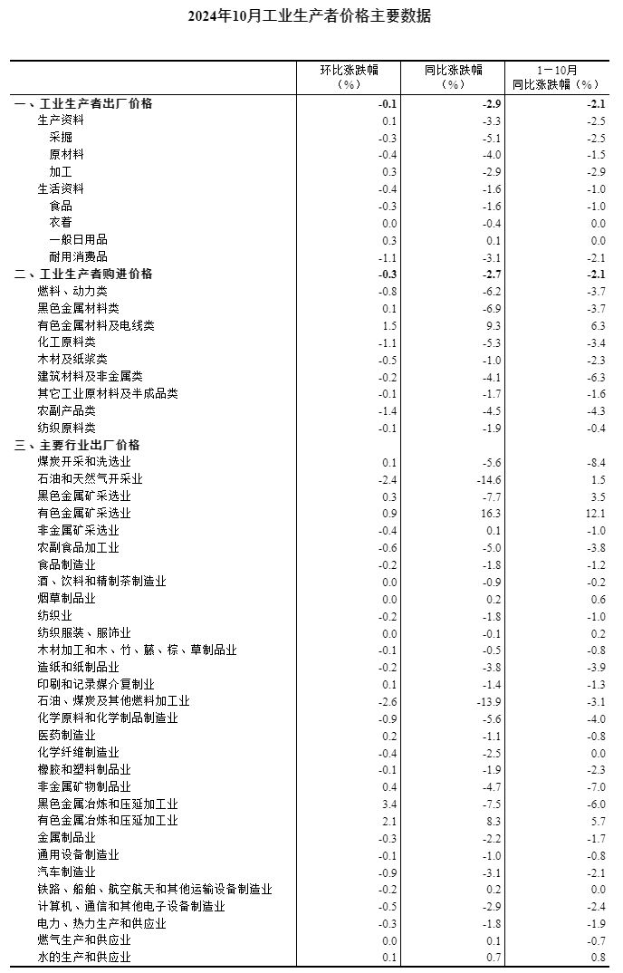 工业生产者出厂价格环比降幅收窄j9国际站2024年10月份(图3)